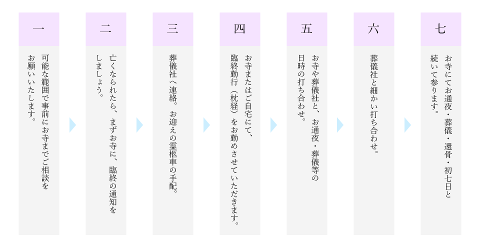 寺院葬までのながれ